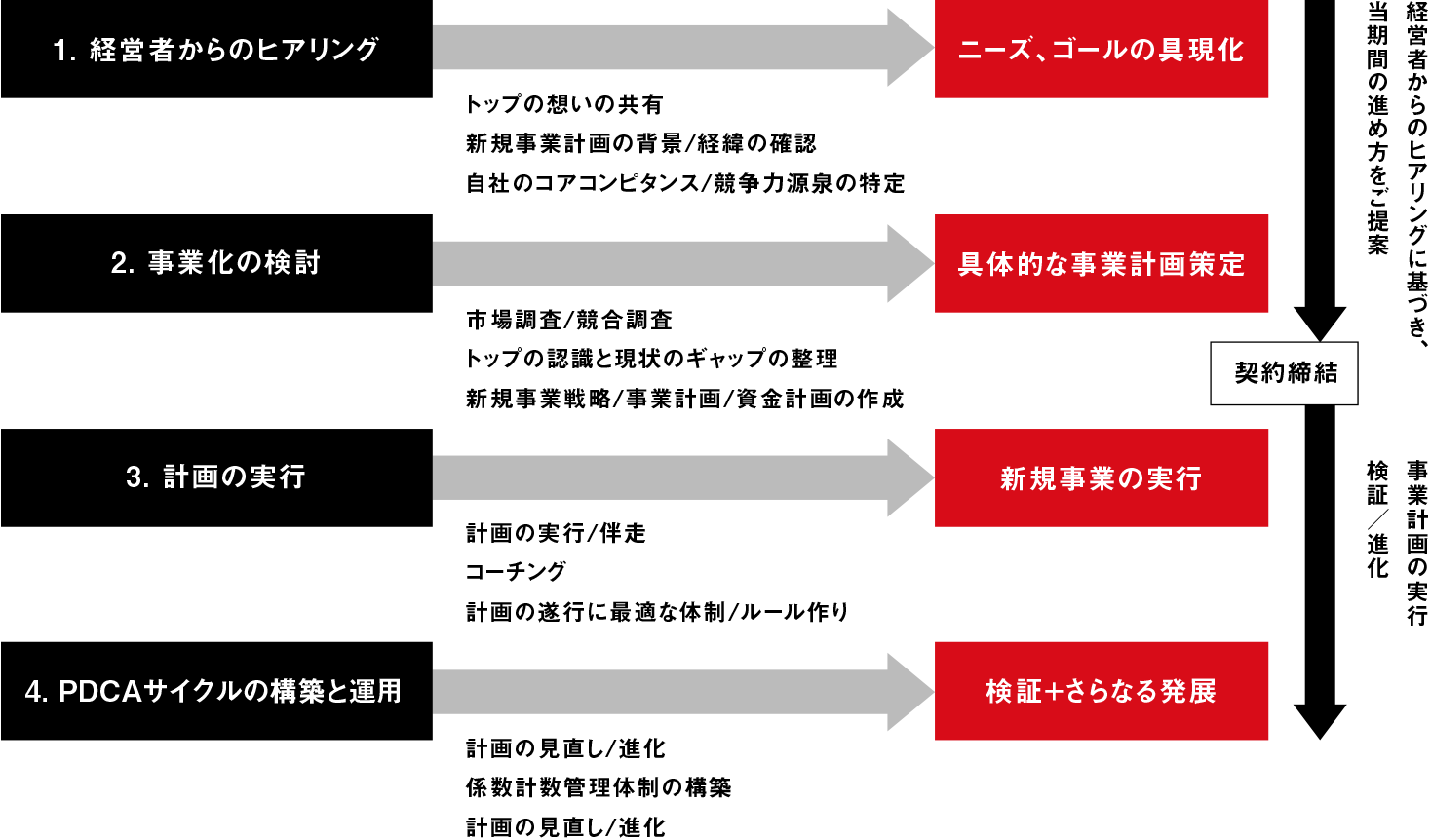 新規事業企画サポートのプロセスイメージ