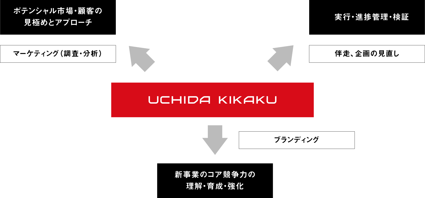 実現に向けたサポートの解説イメージ